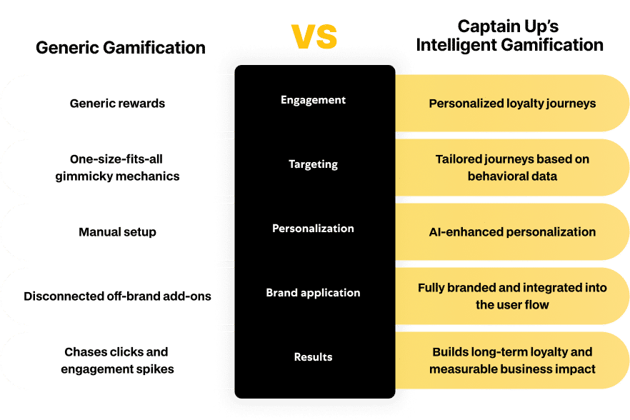 Data-driven gamification comparison with personalized loyalty journeys