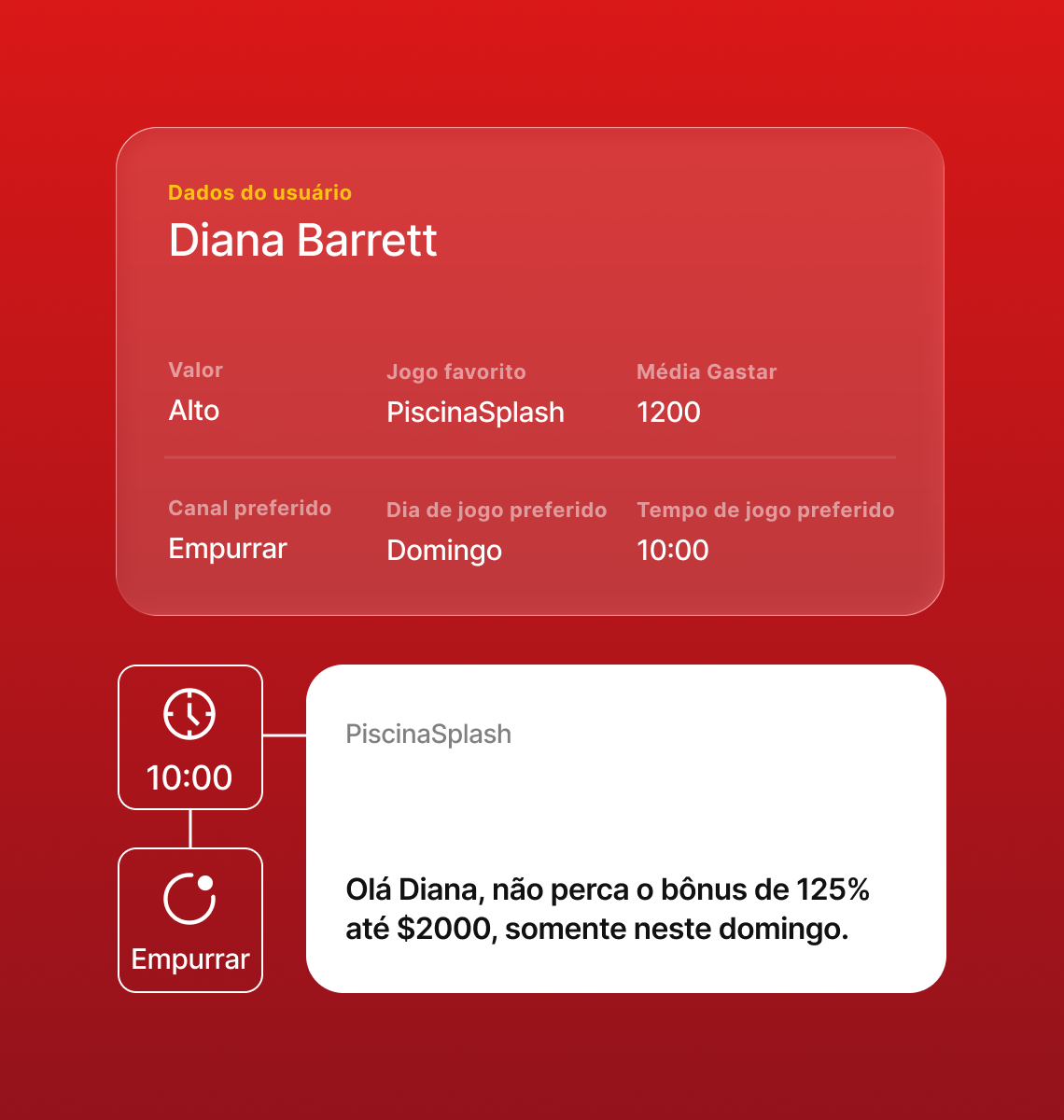 Inteligência comportamental com notificação push de bônus personalizada