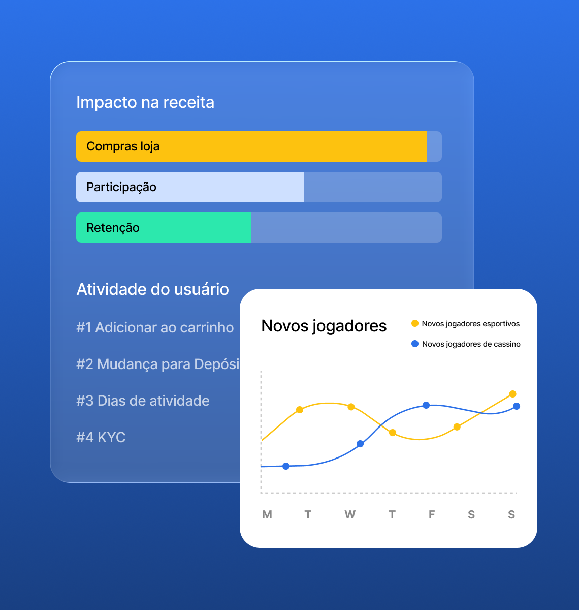 Painel de análise de impacto de receita em tempo real e novos jogadores