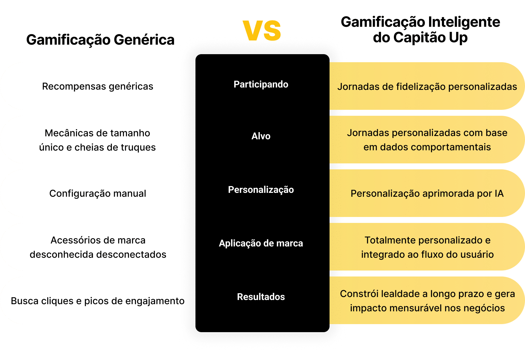 Comparação de gamificação orientada por dados com jornadas de fidelidade personalizadas